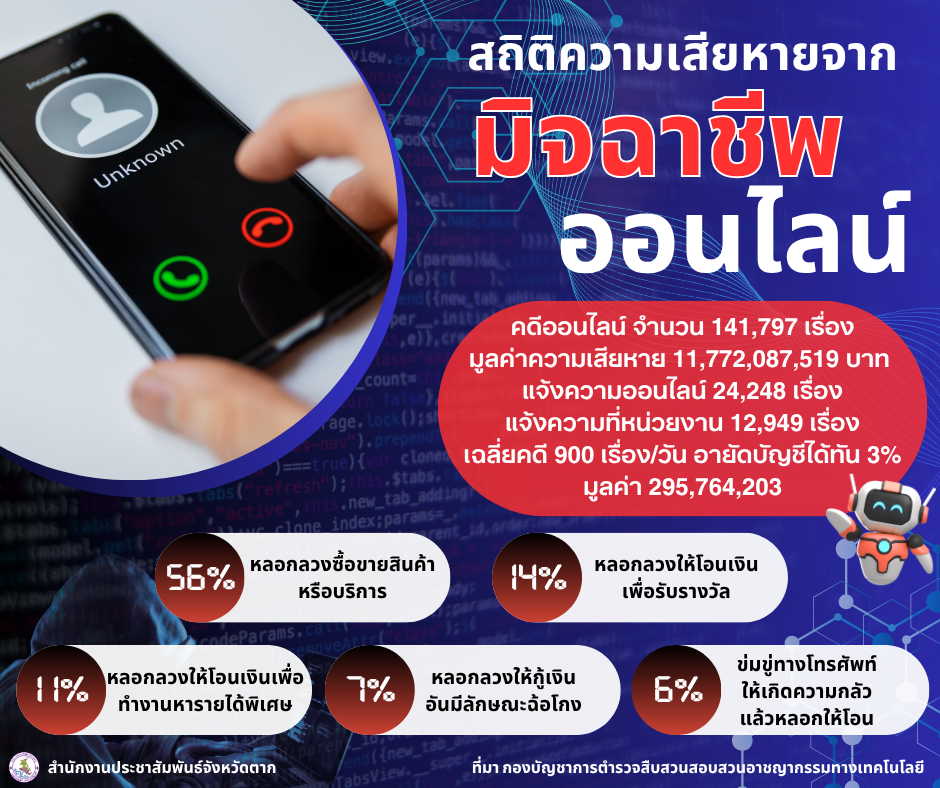 ​​​​​​​สถิติความเสียหายจากมิจฉาชีพออนไลน์ (1 ม.ค.68 &ndash; 5 มิ.ย.68)